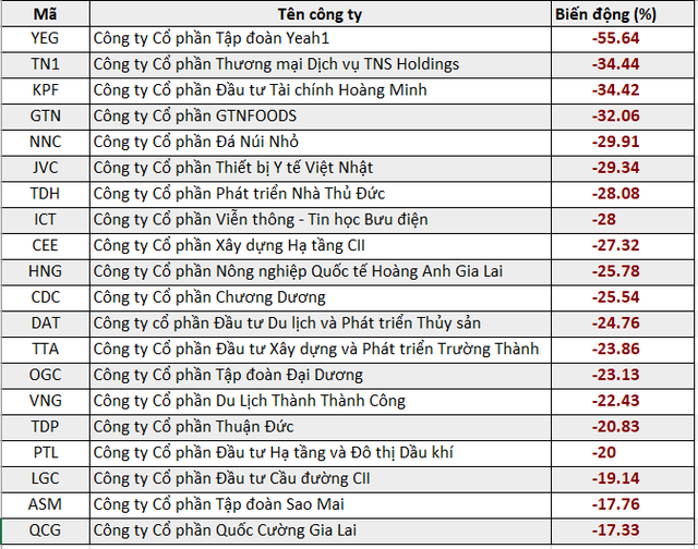 Bất chấp VN-Index vượt đỉnh lịch sử, gần trăm mã cổ phiếu vẫn ngược dòng giảm trong nửa đầu năm 2021 - Ảnh 1.