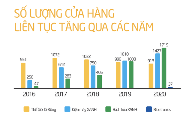 Mở rộng mạnh mẽ để thu hẹp với Saigon Co.opp, VinMart, Bách Hoá Xanh đánh đổi bằng khoản lỗ tăng bằng lần qua từng năm, âm gần 2.000 tỷ năm 2020 - Ảnh 3.