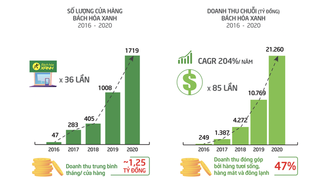 Mở rộng mạnh mẽ để thu hẹp với Saigon Co.opp, VinMart, Bách Hoá Xanh đánh đổi bằng khoản lỗ tăng bằng lần qua từng năm, âm gần 2.000 tỷ năm 2020 - Ảnh 1.