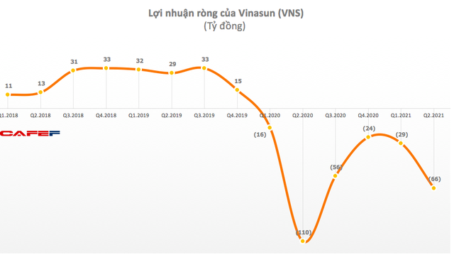 Vinasun lỗ 67 tỷ đồng trong quý 2/2021, đánh dấu chuỗi 6 quý thua lỗ liên tiếp - Ảnh 1.