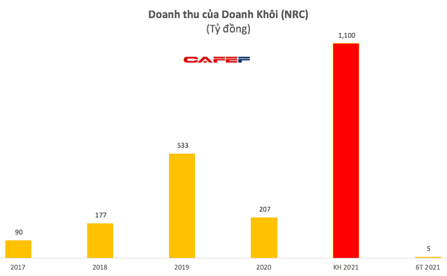 Danh Khôi (NRC): Nguồn thu eo hẹp, quý 2 lỗ 45 tỷ đồng - Ảnh 2.