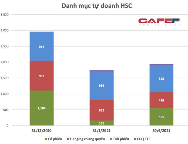 HSC lãi ròng 283 tỷ quý 2, tăng 88% cùng kỳ năm trước, tự doanh mua mạnh cổ phiếu trong Vn30 - Ảnh 4.