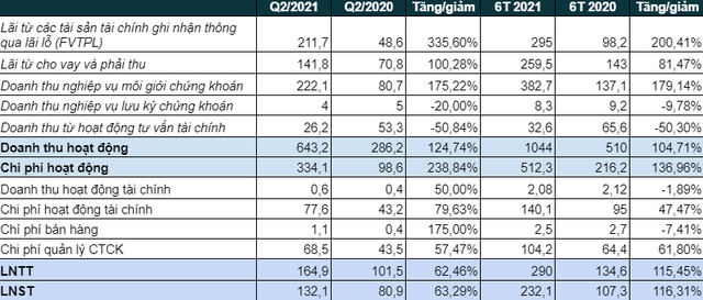 Chứng khoán MB (MBS) báo lãi quý 2 hơn 132 tỷ đồng, tăng trưởng 63% so với cùng kỳ năm trước - Ảnh 1.