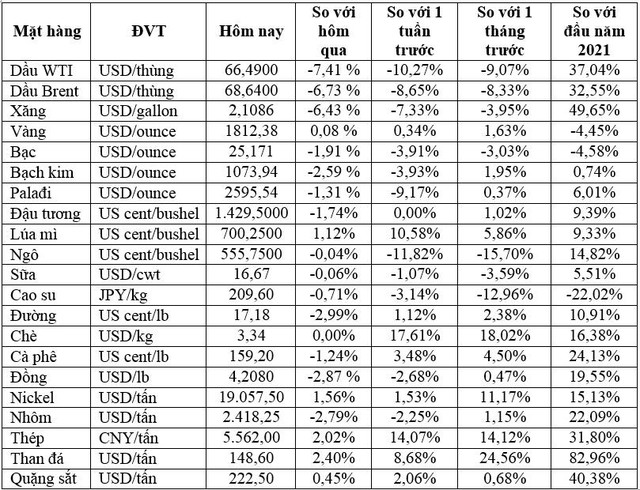 Thị trường ngày 20/7: Giá dầu lao dốc hơn 7%, vàng, đồng, cao su, đường và cà phê đồng loạt giảm - Ảnh 1.