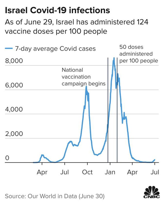 Ba nước Trung Đông này  dẫn đầu thế giới vì tỷ lệ tiêm chủng vắc-xin nhưng kết cục của họ lại hoàn toàn khác nhau, nguyên nhân vì sao? - Ảnh 1.
