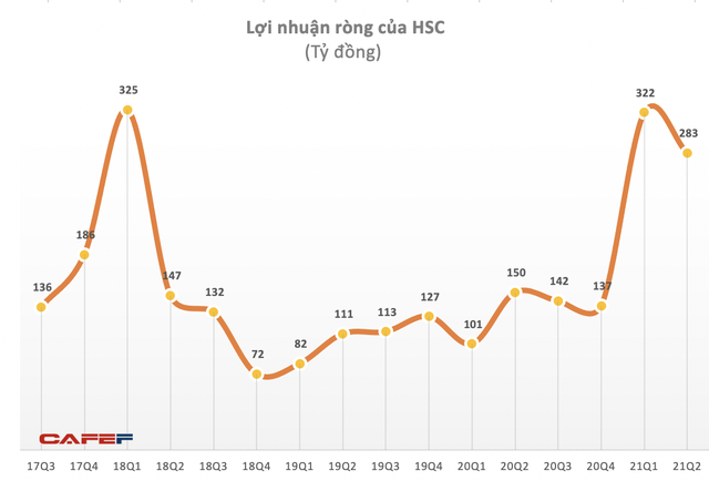 HSC lãi ròng 283 tỷ quý 2, tăng 88% cùng kỳ năm trước, tự doanh mua mạnh cổ phiếu trong Vn30 - Ảnh 2.