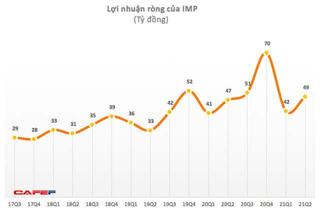 Imexpharm: Quý 2 lãi 49 tỷ đồng, giảm 4% so với cùng kỳ 2020 - Ảnh 1.