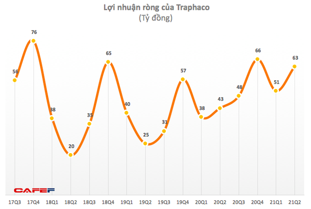 Tập trung vào sản phẩm truyền thống, quý 2 Traphaco lãi ròng 63 tỷ đồng, tăng trưởng 48% so với cùng kỳ năm trước - Ảnh 1.