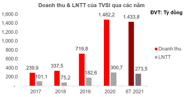 Chứng khoán Tân Việt (TVSI): Hoàn thành tăng vốn điều lệ lên 2.639 tỷ đồng, lợi nhuận 6 tháng đạt 273,5 tỷ đồng - Ảnh 1.