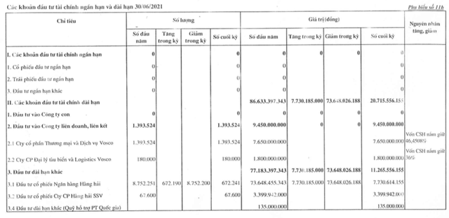 VOSCO lãi 242 tỷ đồng trong quý 2 nhờ chốt lãi cổ phiếu MSB và thanh lý tài sản - Ảnh 1.