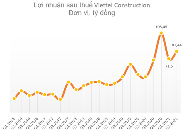 Biên lợi nhuận Towerco tăng mạnh, Viettel Construction (CTR) báo lãi quý 2 tăng trưởng 71% so với cùng kỳ năm 2020 - Ảnh 1.