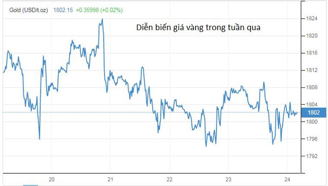 Giá vàng giảm tuần đầu tiên trong 5 tuần, quặng sắt mất mát nhiều nhất 17 tháng - Ảnh 1.