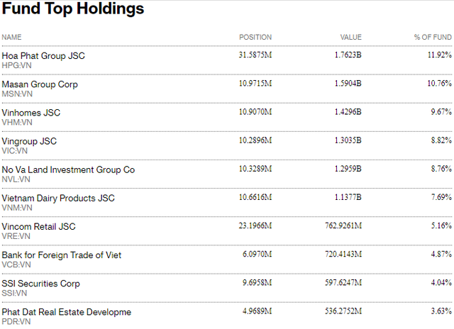 Fubon FTSE Vietnam ETF tiếp tục mua ròng hơn 1.000 tỷ đồng cổ phiếu Việt Nam trong tuần 19-23/7 - Ảnh 2.