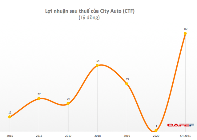 City Auto (CTF): Quý 2 lãi 8 tỷ đồng, cao gấp 16 lần cùng kỳ - Ảnh 2.