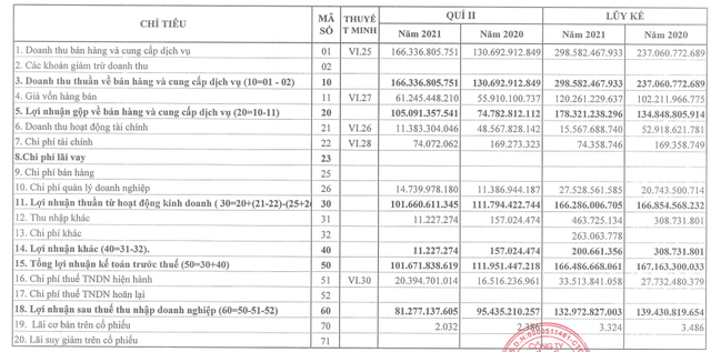 Không có khoản thu cổ tức từ Tiếp vận SITC, Cảng Đình Vũ (DVP) vẫn lãi 133 tỷ đồng sau thuế trong 6 tháng - Ảnh 1.