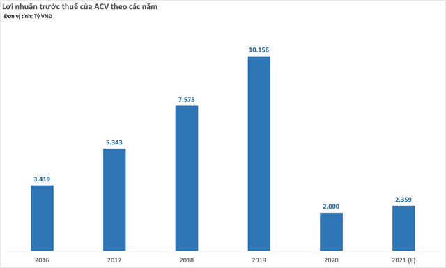 Bị tạm dừng giao dịch trên UPCoM 3 phiên, ACV tổ chức ngay ĐHCĐ trực tuyến trong giai đoạn giãn cách xã hội, đặt kế hoạch lợi nhuận 2.359 tỷ đồng   - Ảnh 1.