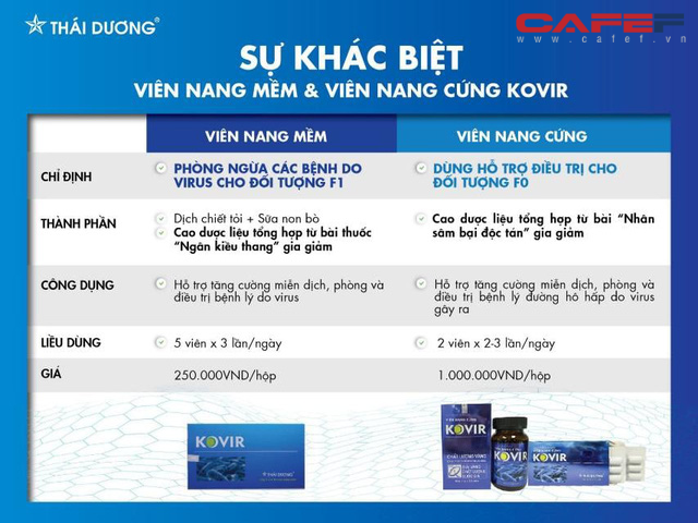 Bị phản ứng vì tăng giá gấp 4 lần thuốc hỗ trợ điều trị Covid, Sao Thái Dương lãi hàng trăm tỷ mỗi năm nhờ dầu gội dược liệu, thuốc Rocket hỗ trợ nam giới.. - Ảnh 3. Bị phản ứng vì tăng giá gấp 4 lần thuốc hỗ trợ điều trị Covid, Sao Thái Dương lãi hàng trăm tỷ mỗi năm nhờ dầu gội dược liệu, thuốc Rocket hỗ trợ nam giới.. - Ảnh 3.