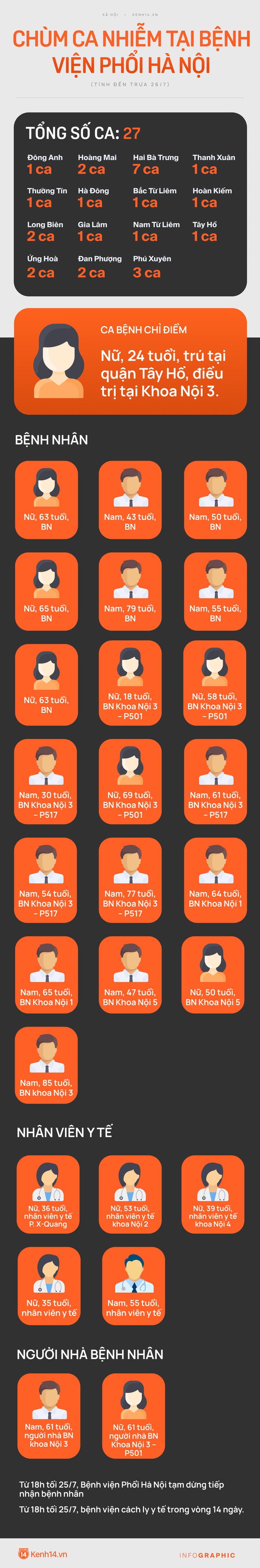 INFOGRAPHIC: 27 ca nhiễm liên quan Bệnh viện Phổi Hà Nội, phong toả toàn bộ bệnh viện - Ảnh 1.