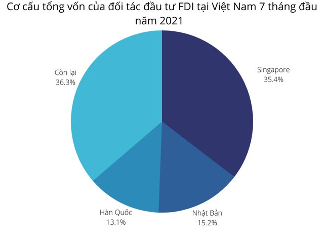 E ngại vì Covid-19, vốn FDI đăng ký 7 tháng giảm mạnh - Ảnh 1.