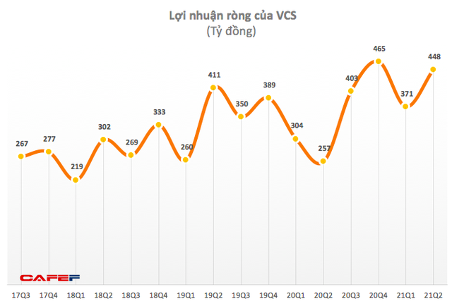 Vicostone: Quý 2 lãi 448 tỷ đồng, tăng 74% so với cùng kỳ 2020 - Ảnh 1.