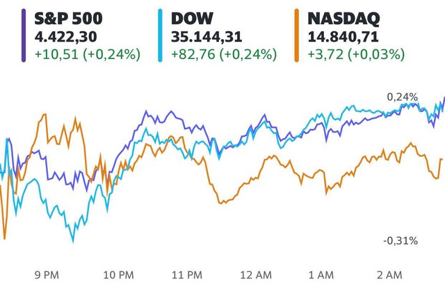 Nhà đầu tư hào hứng chờ đợi kết quả kinh doanh của các Big Tech, S&P 500 và Dow Jones tiếp tục chạm mức cao kỷ lục - Ảnh 1.