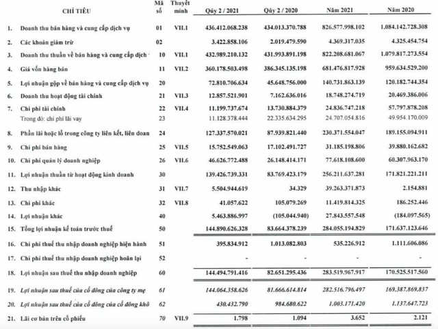 Dệt Phong Phú (PPH): Quý 2 lãi 144 tỷ đồng, tăng 76% so với cùng kỳ - Ảnh 2.