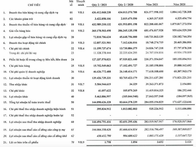 Dệt Phong Phú (PPH): Quý 2 lãi 144 tỷ đồng, tăng 76% so với cùng kỳ - Ảnh 2.