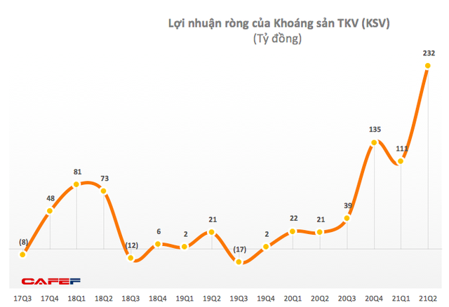 Khoáng sản TKV (KSV): Quý 2 lãi kỷ lục 332 tỷ đồng, cao gấp 15 lần cùng kỳ 2020 - Ảnh 1.