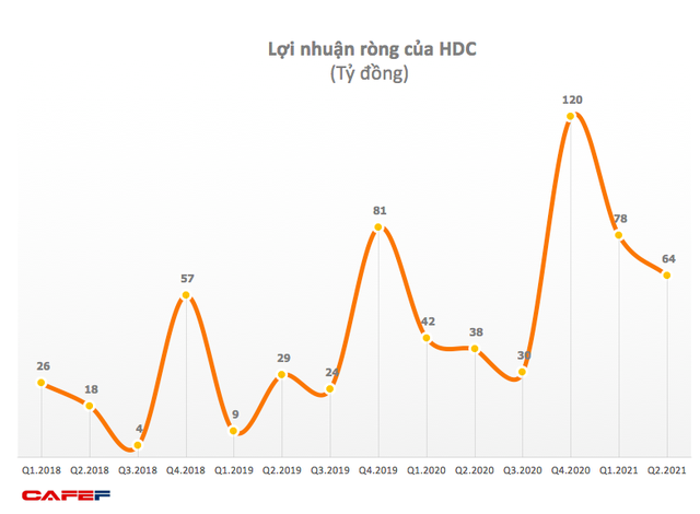 Hodeco (HDC): Quý 2 lãi 65 tỷ đồng tăng 79% so với cùng kỳ 2020 - Ảnh 1.
