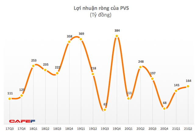 Dịch vụ Kỹ thuật Dầu khí Việt Nam (PVS): Quý 2 lãi 183 tỷ đồng giảm 37% so với cùng kỳ 2020 - Ảnh 1.
