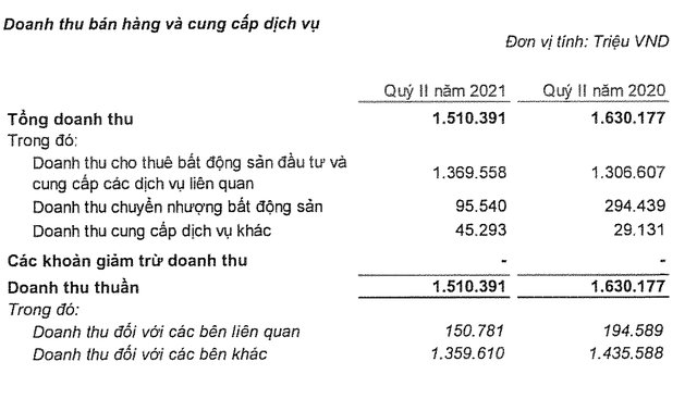 Vincom Retail lãi 1.169 tỷ đồng nửa đầu năm, tăng 40% - Ảnh 1.