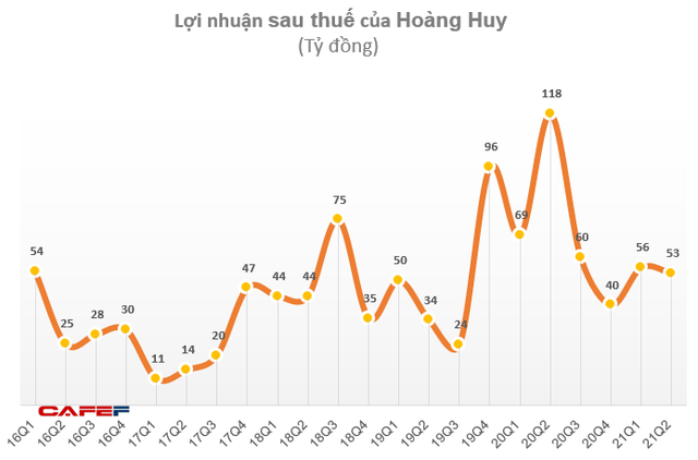 Hoàng Huy (HHS): Lợi nhuận quý 2 giảm hơn nửa do giảm doanh thu tài chính và lợi nhuận từ công ty liên kết - Ảnh 2.