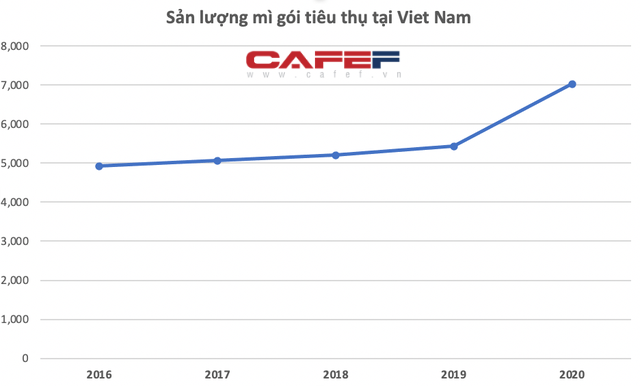 Giãn cách xã hội cả thế giới đổ xô ăn mì, Omachi, Hảo Hảo Gấu Đỏ thu về cả tỷ USD nhờ tiêu thụ của Việt Nam tăng vọt 30% lên 7 tỷ gói năm 2020 - Ảnh 3.