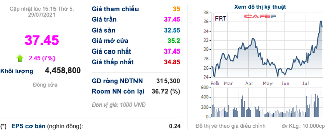 Chuỗi nhà thuốc Long Châu: Doanh thu nửa đầu năm tăng gấp 3 lần lên 1.336 tỷ đồng, riêng tháng 6 trung bình đã chạm mốc 12 tỷ/ngày - Ảnh 2.