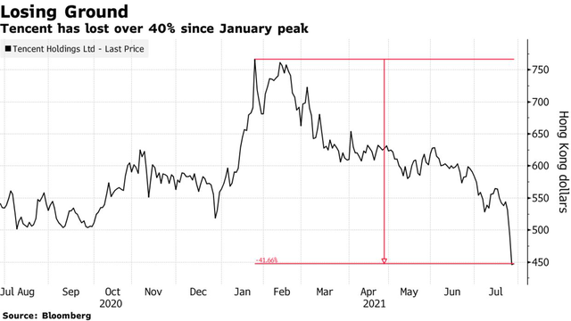 Vốn hoá bốc hơi gần 200 tỷ USD chỉ trong 1 tháng, Tencent trở thành khoản đầu tư tệ hại nhất thế giới  - Ảnh 2.
