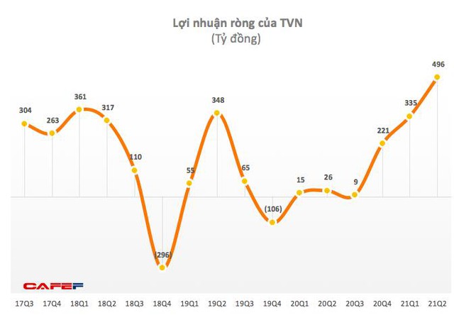 VnSteel (TVN) lãi cao lỷ lục 496 tỷ đồng trong quý 2 - Ảnh 1.
