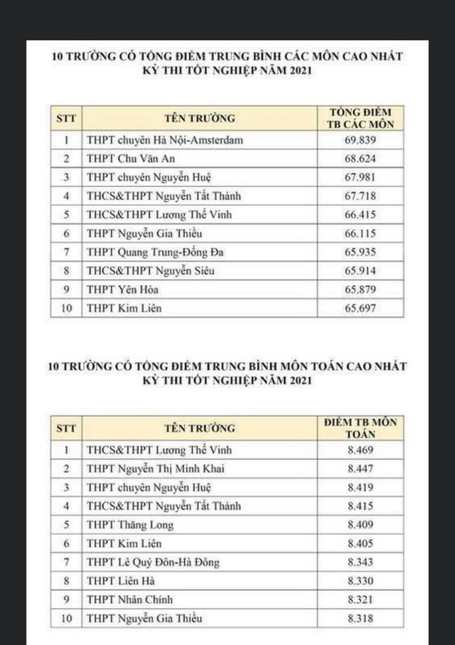 Tốp 10 trường ở Hà Nội có tổng điểm thi tốt nghiệp THPT cao nhất - Ảnh 1.