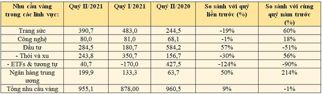 Nhu cầu vàng thế giới quý II tăng mạnh nhưng vẫn thấp hơn trước đại dịch - Ảnh 2.