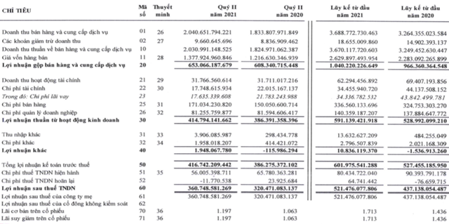 Đường Quảng Ngãi (QNS): 6 tháng thực hiện 57% chỉ tiêu LNST với 521,5 tỷ đồng - Ảnh 1.