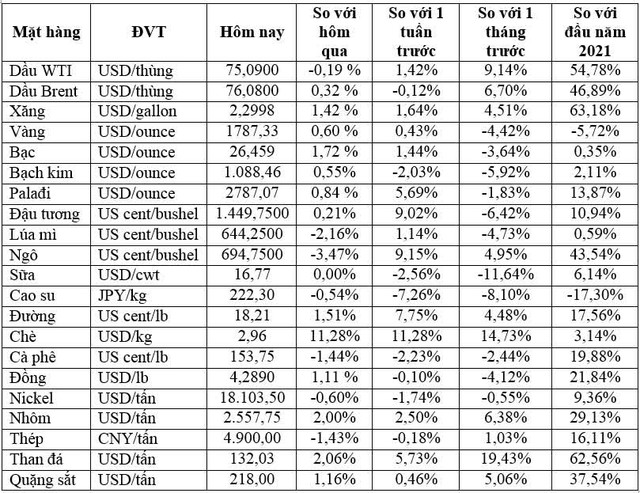 Thị trường ngày 3/7: Giá đồng phục hồi, giá đường tăng 6,9% một tuần, cao su thấp nhất 8 tháng - Ảnh 1.