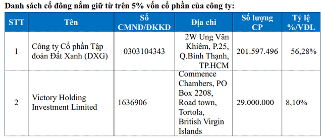 Đất Xanh Services: Chủ tịch Lương Trí Thìn đã bán hết 39,8 triệu cổ phiếu DXS, VinaCapital sở hữu hơn 8% vốn - Ảnh 1.