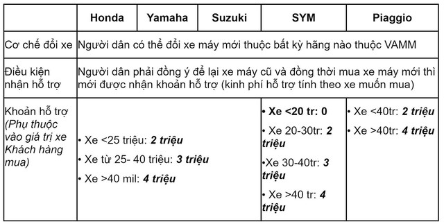 Từ tháng 9, Hà Nội sẽ hỗ trợ kinh phí tối đa 4 triệu đồng/xe máy cũ đổi mới - Ảnh 1.