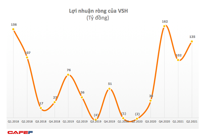 Thủy điện Vĩnh Sơn - Sông Hinh (VSH): 6 tháng lãi 237 tỷ đồng, vượt 106% mục tiêu cả năm 2021 - Ảnh 1.