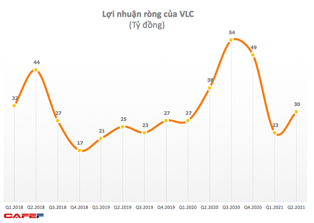 Vilico (VLC): Quý 2 lãi ròng 30 tỷ đồng, giảm 20% so với cùng kỳ 2020 - Ảnh 1.