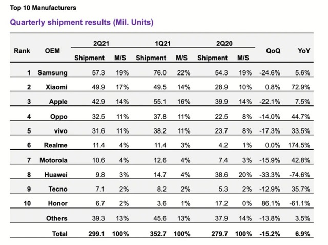 Top 10 hãng di động lớn nhất thế giới quý II: Xiaomi thắng lớn, một cái tên gây bất ngờ - Ảnh 3.