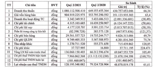 Đông Hải Bến Tre (DHC): Quý 2 lãi 128 tỷ đồng, tăng 62% so với cùng kỳ 2020 - Ảnh 2.