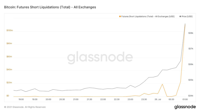 Chờ đợi tín hiệu nào để Bitcoin phá cản 40.000 USD? - Ảnh 3.