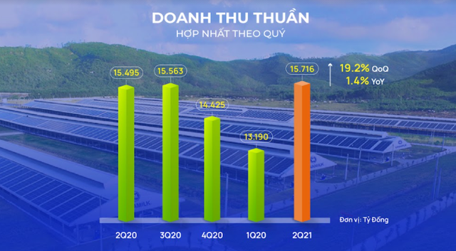 Vinamilk (VNM) lãi sau thuế 2.862 tỷ đồng trong quý 2, nâng  tổng lãi 6 tháng lên gần 5.460 tỷ đồng - Ảnh 1.