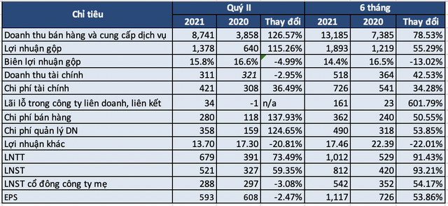 Gelex: 6 tháng lãi trước thuế hơn 1.000 tỷ, tăng 91% cùng kỳ năm trước sau khi hợp nhất Viglacera - Ảnh 2.