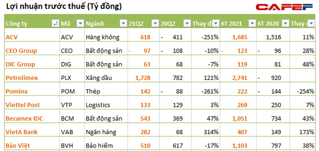 [Cập nhật liên tục] Thêm ACV, Petrolimex, Becamex, Bảo Việt... công bố kết quả - Ảnh 1.